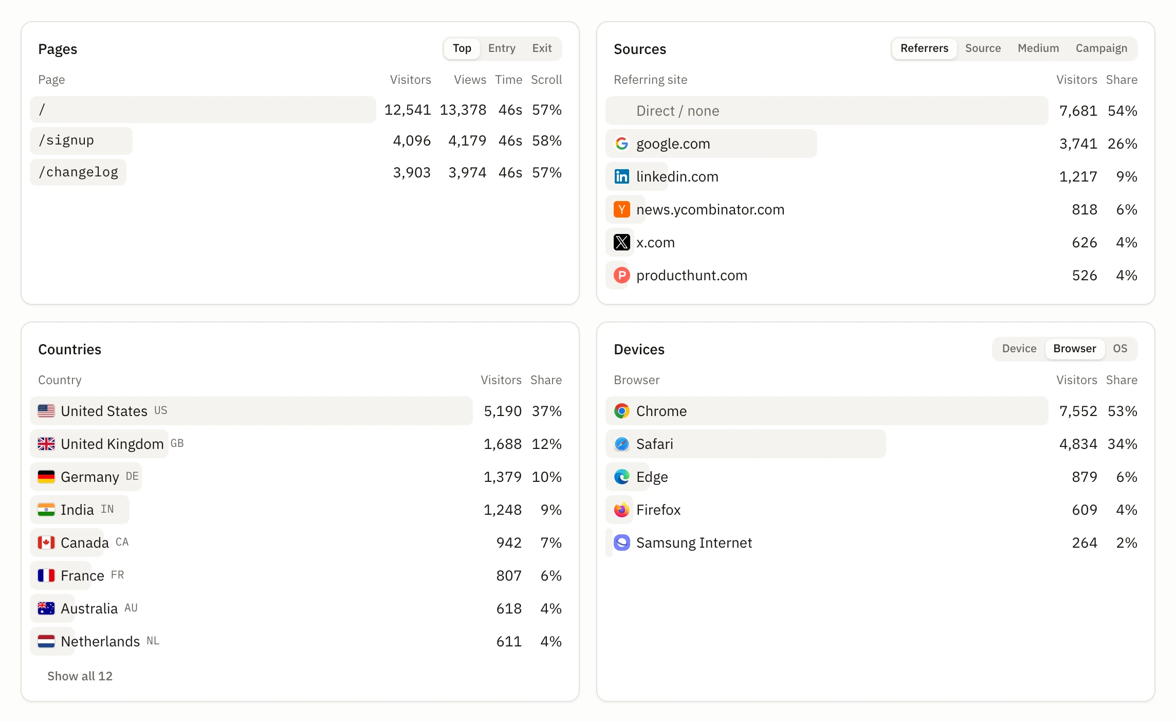 Pages, referring sites with their icons, countries with their flags, and browsers with their logos