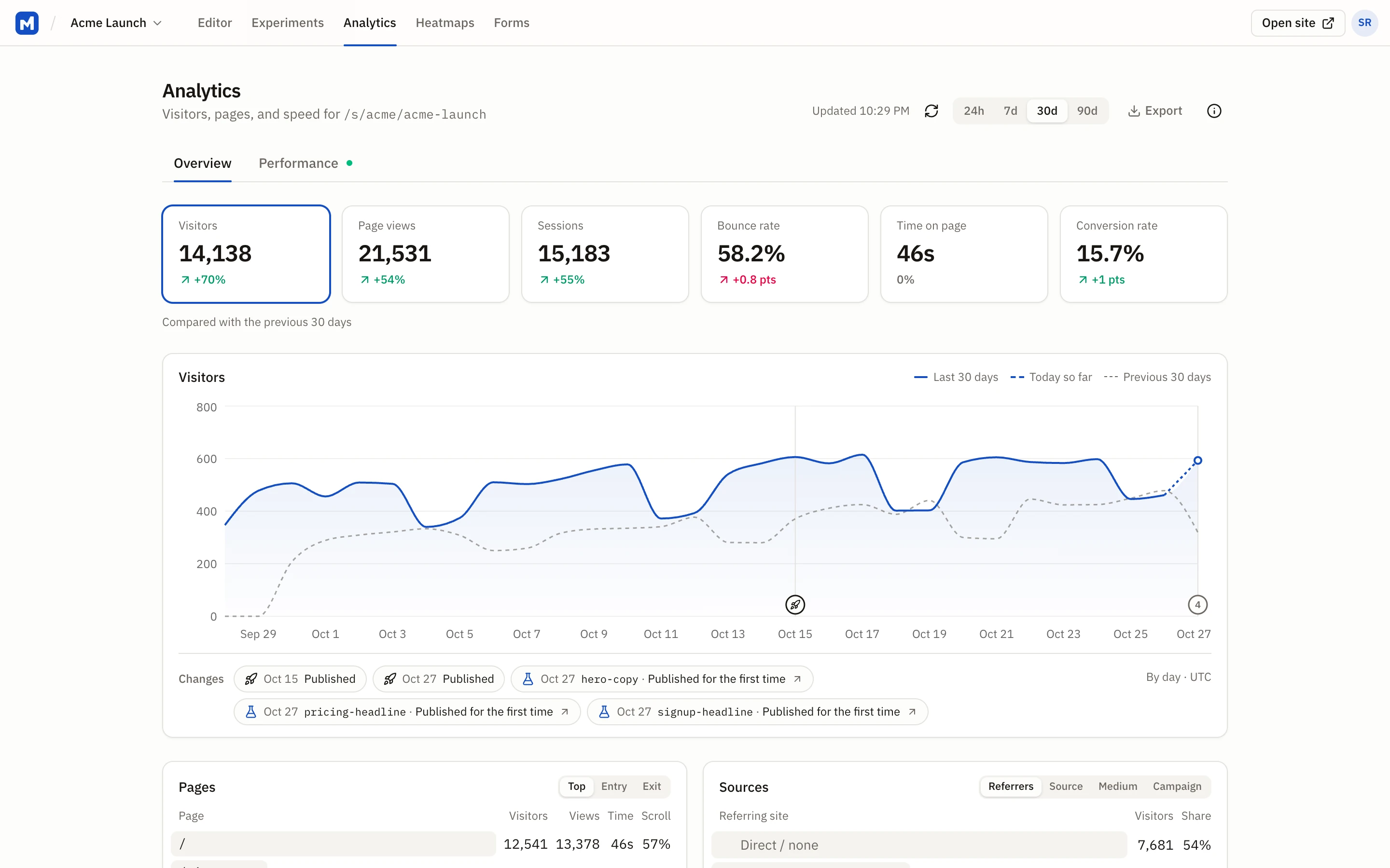 Analytics: visitors over 30 days and every experiment's verdict