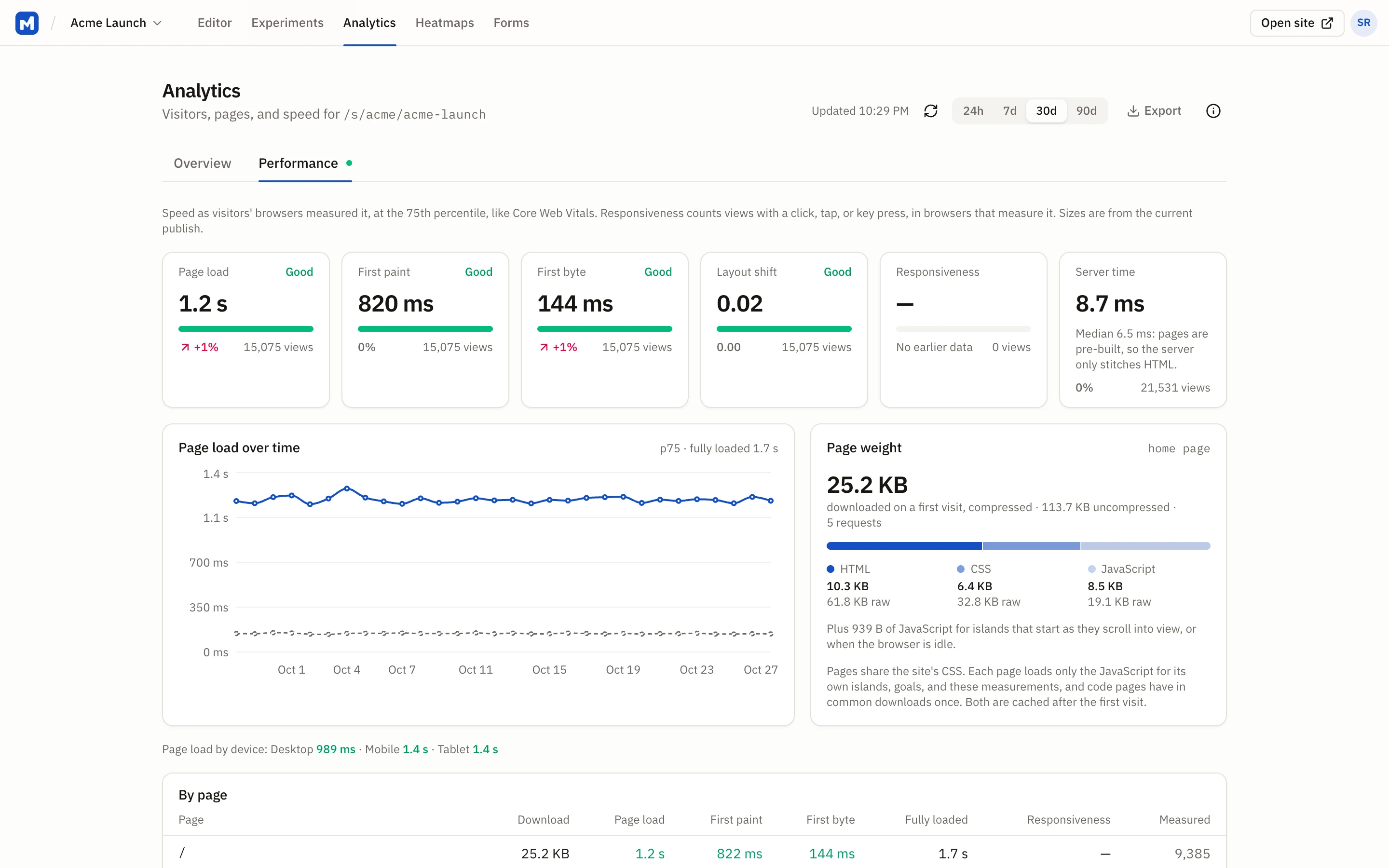 Performance: page load, first paint, first byte, layout shift, and page weight